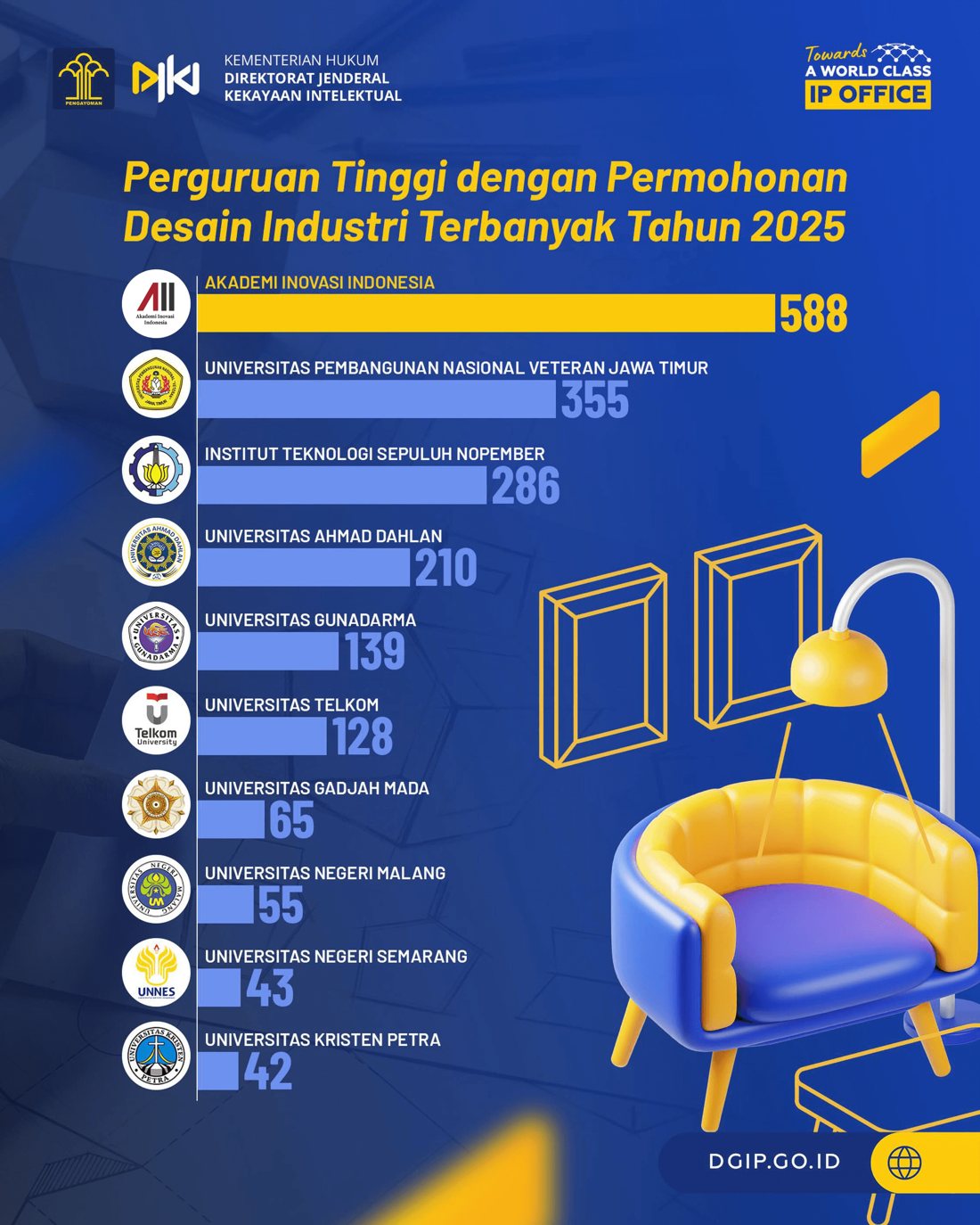 Rilis DJKI peringkat desain industri 2025